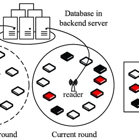 adaptive distributed reader activation approach for large-scale rfid systems|Slotted Scheduled Tag Access in Multi.